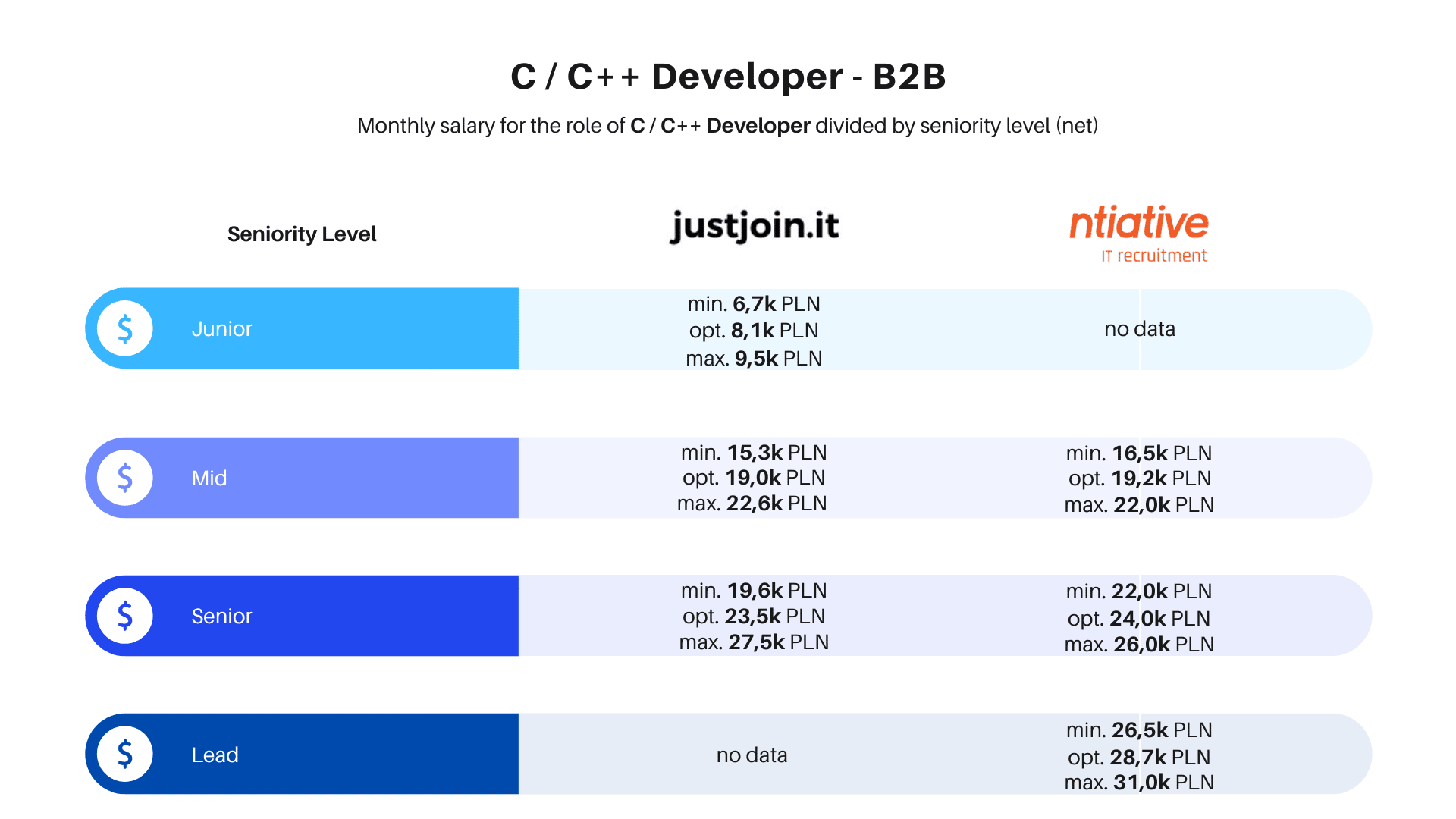C C++ Developer Salary Comparison - B2B