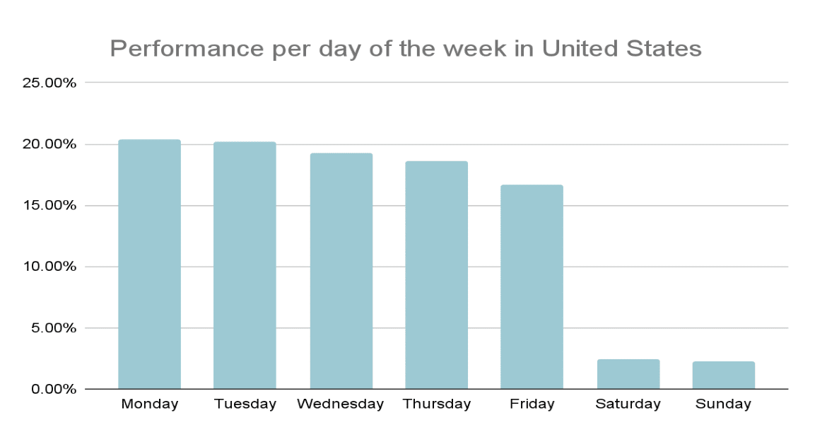 <br />
Head-to-Head: US vs Poland IT Productivity in a Weekly Breakdown</p>
<p>For many companies, the value of a team is correlated with its productivity. Teams work hard to perform at their highest level, and we’re interested in learning more about their productivity and how it evolves.</p>
<p>Let’s take a closer look at the performance of companies and teams throughout the year. How is the IT market in Poland different from the one in the US?</p>
<p>In a nutshell we will look at:</p>
<p>    Differences in team performance during a week<br />
    How is monthly performance related to the number of working days<br />
    Productivity changes in the IT market over the course of the year</p>
<p>Weekly performance in the US<br />
