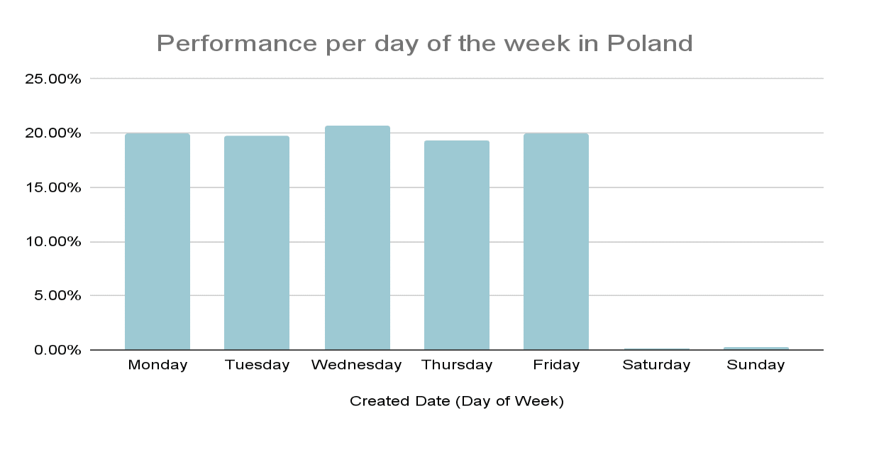 Weekly performance in Poland
