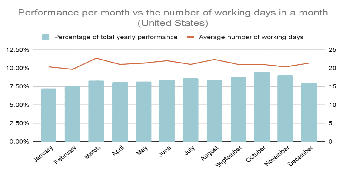 Performance per months in the USA