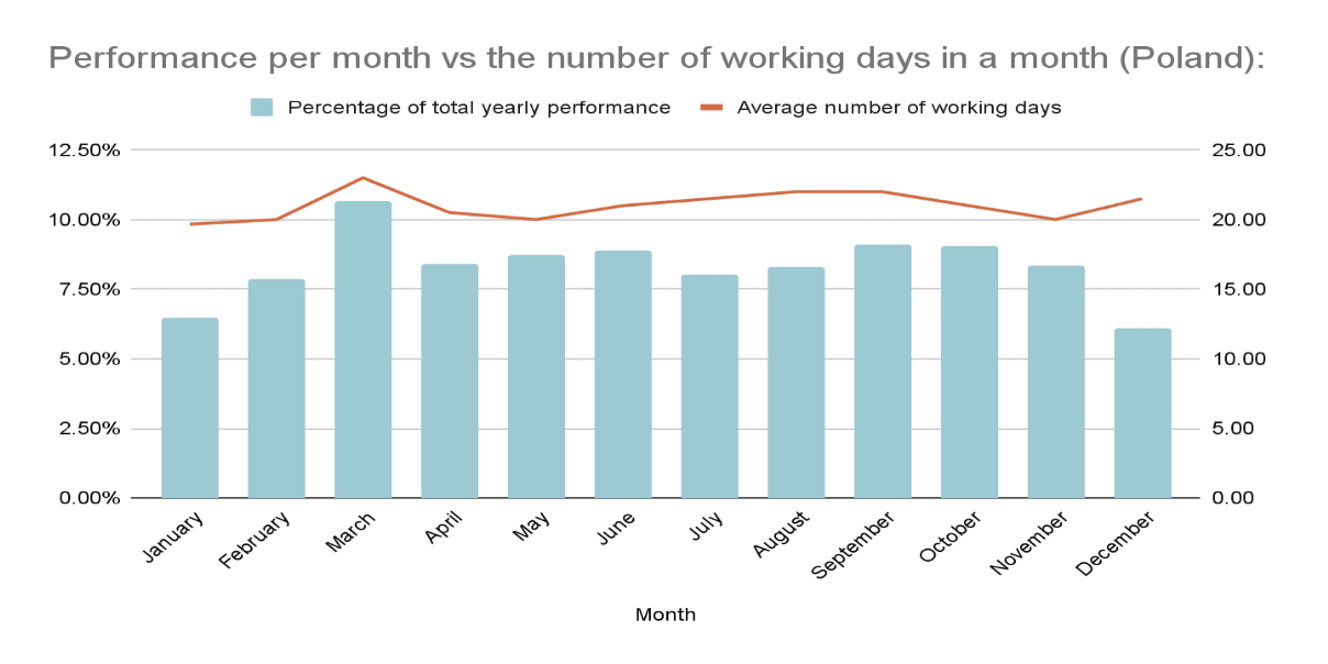 Performance per months in the USA