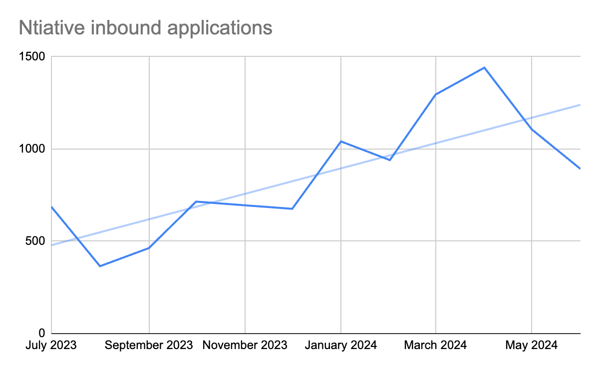 A 12 month overview of inbound applications to Ntiative