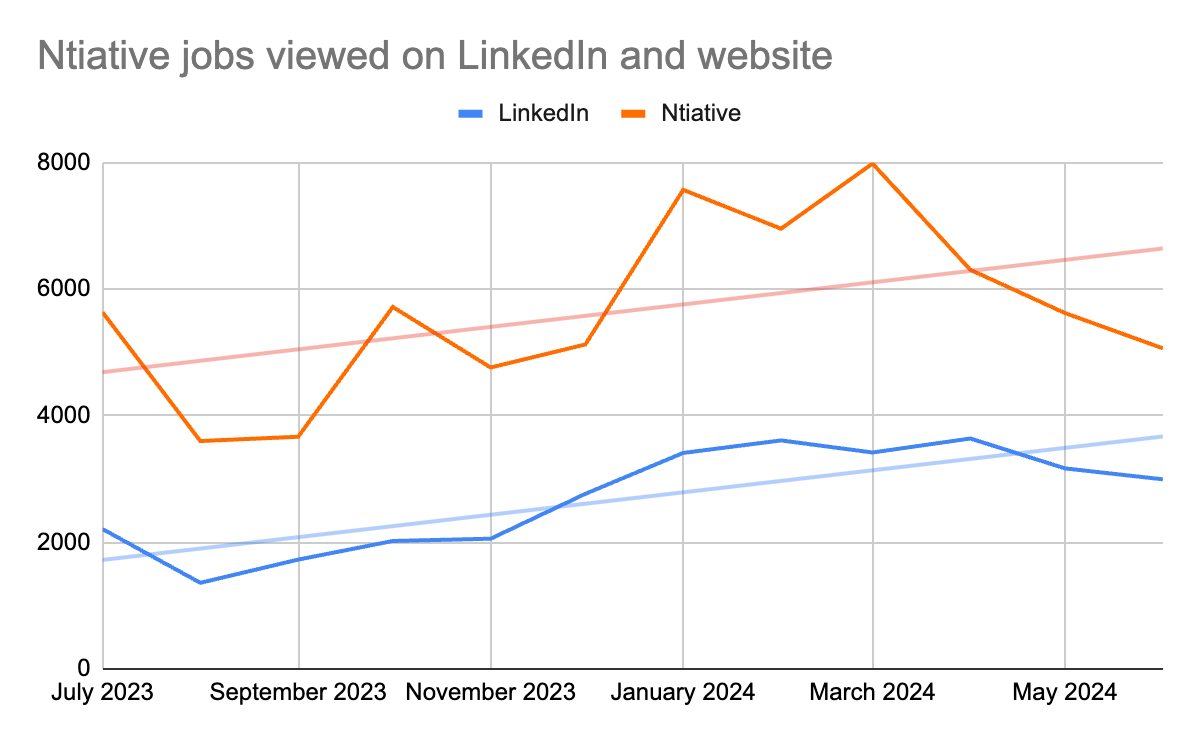 A 12 month overview of views on Ntiative's Linkedin jobs and internal career portal