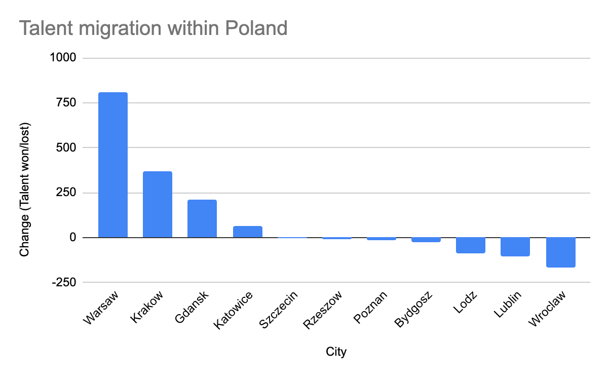 An overview of which Polish cities are winning and losing tech talent